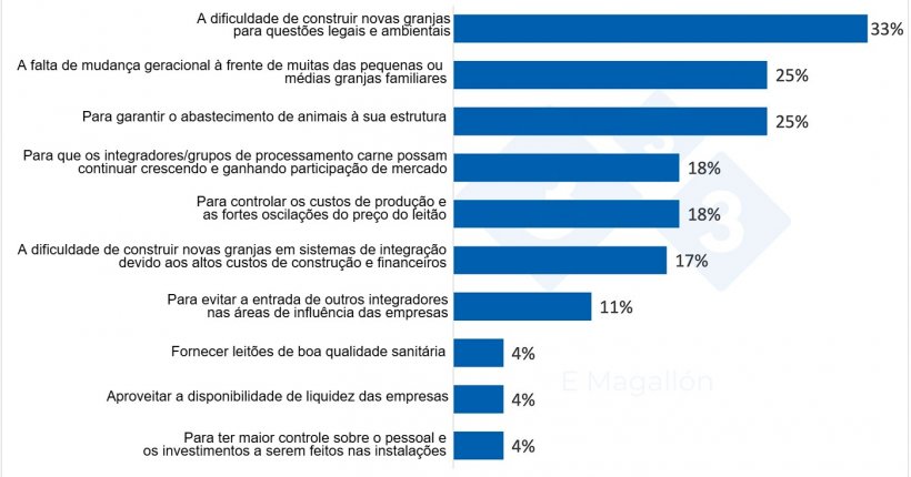 Por que as empresas integradoras e os grupos processadores de carne est&atilde;o comprando granjas? A pesquisa com usu&aacute;rios da 333. % do total de participantes. Pesquisa de m&uacute;ltiplas respostas.
&nbsp;
